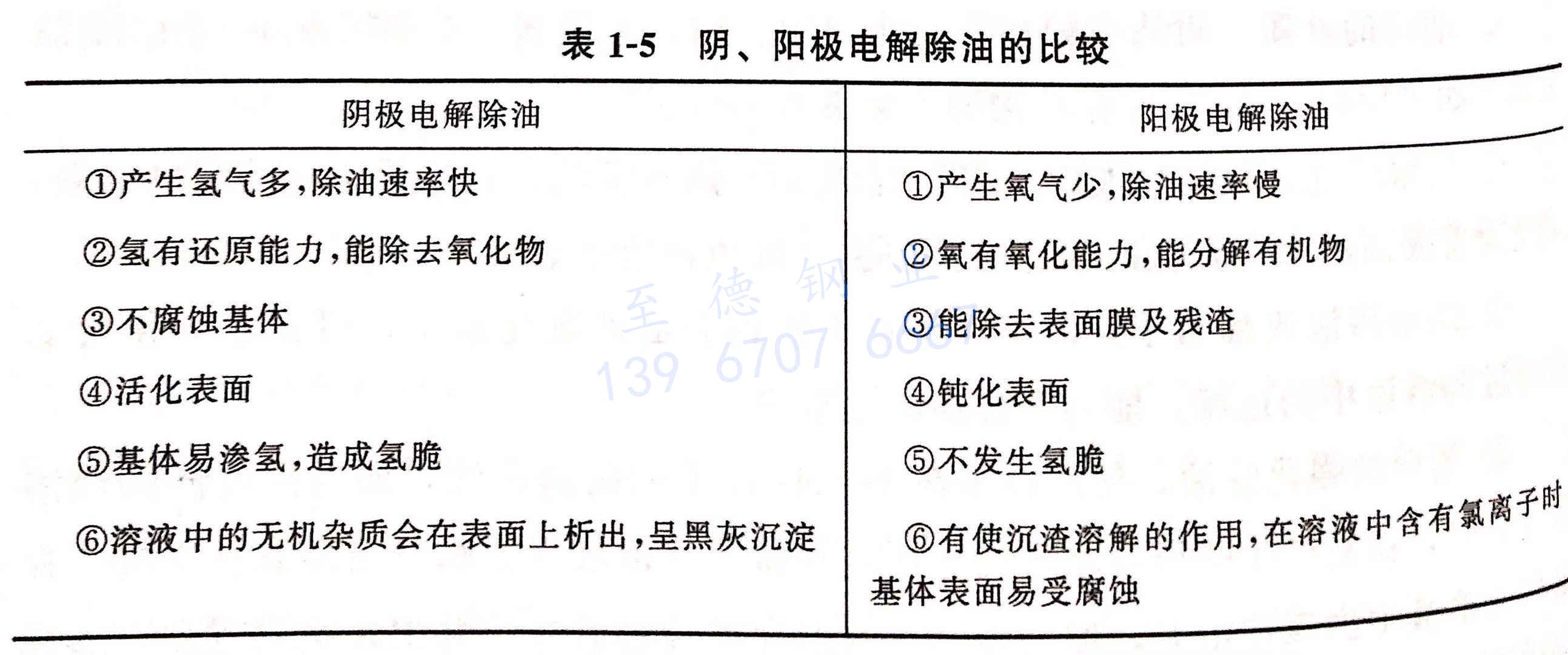 表 1-5 陰、陽極電解除油的比較.jpg