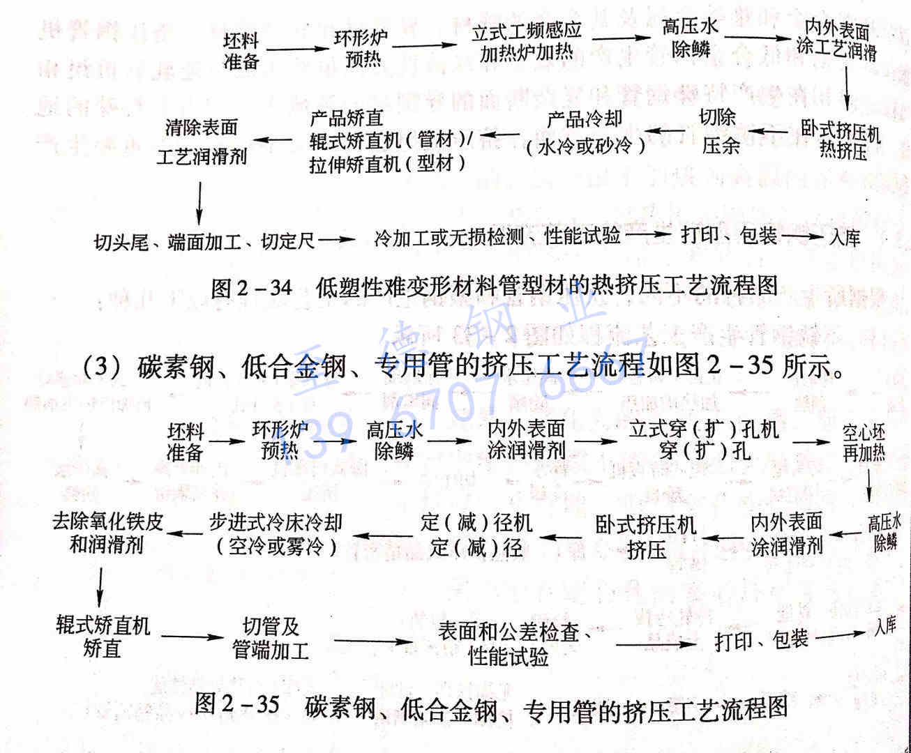 圖 2-35 碳素鋼、低合金鋼、專用管的擠壓工藝流程圖.jpg